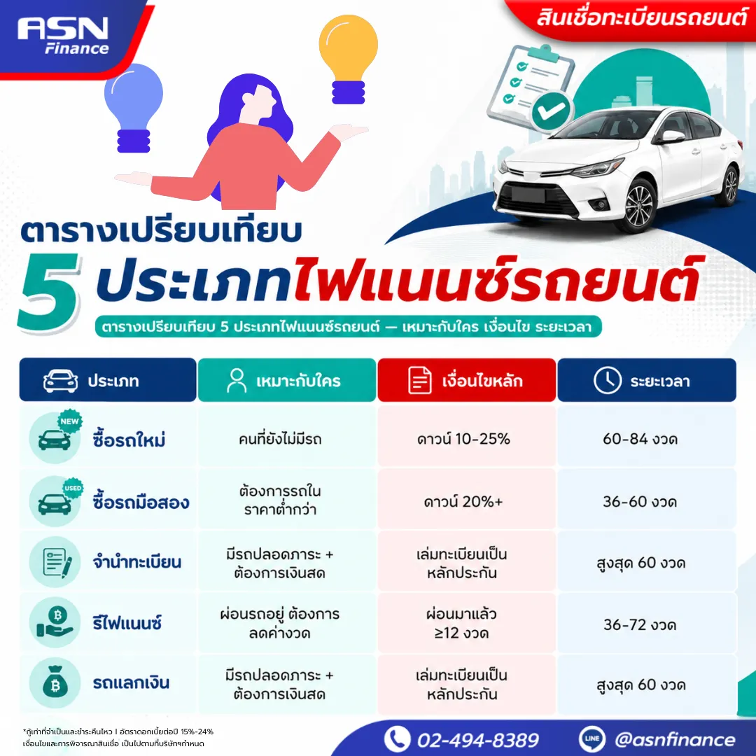 ตารางเปรียบเทียบ 5 ประเภทไฟแนนซ์รถยนต์ — เหมาะกับใคร เงื่อนไข ระยะเวลา